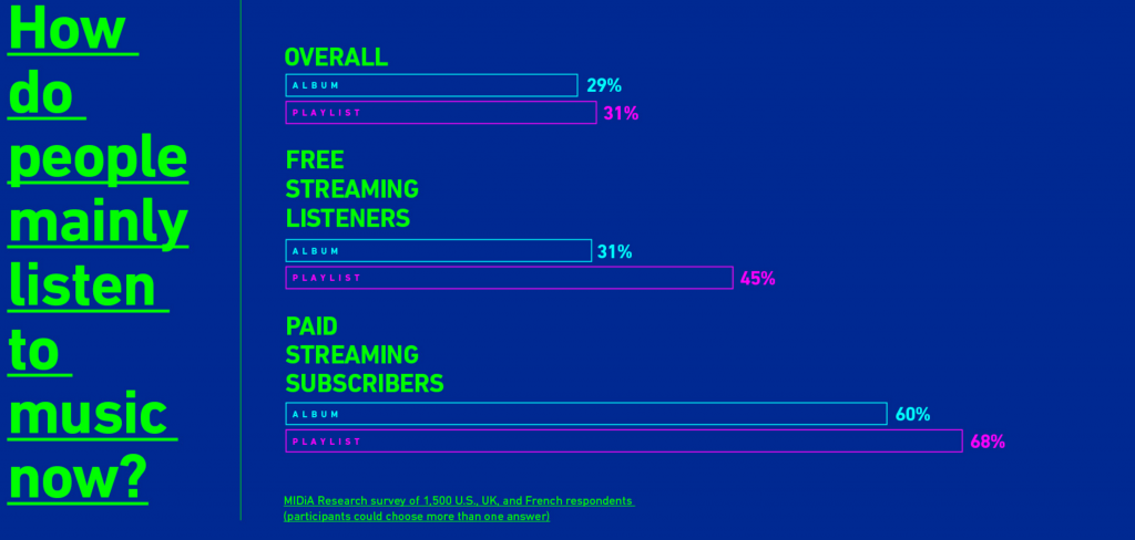 How playlists are curating the future of music